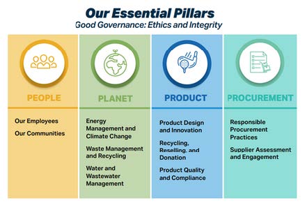 Our Essential Pillars. Good Governance: Ethics and Integrity
